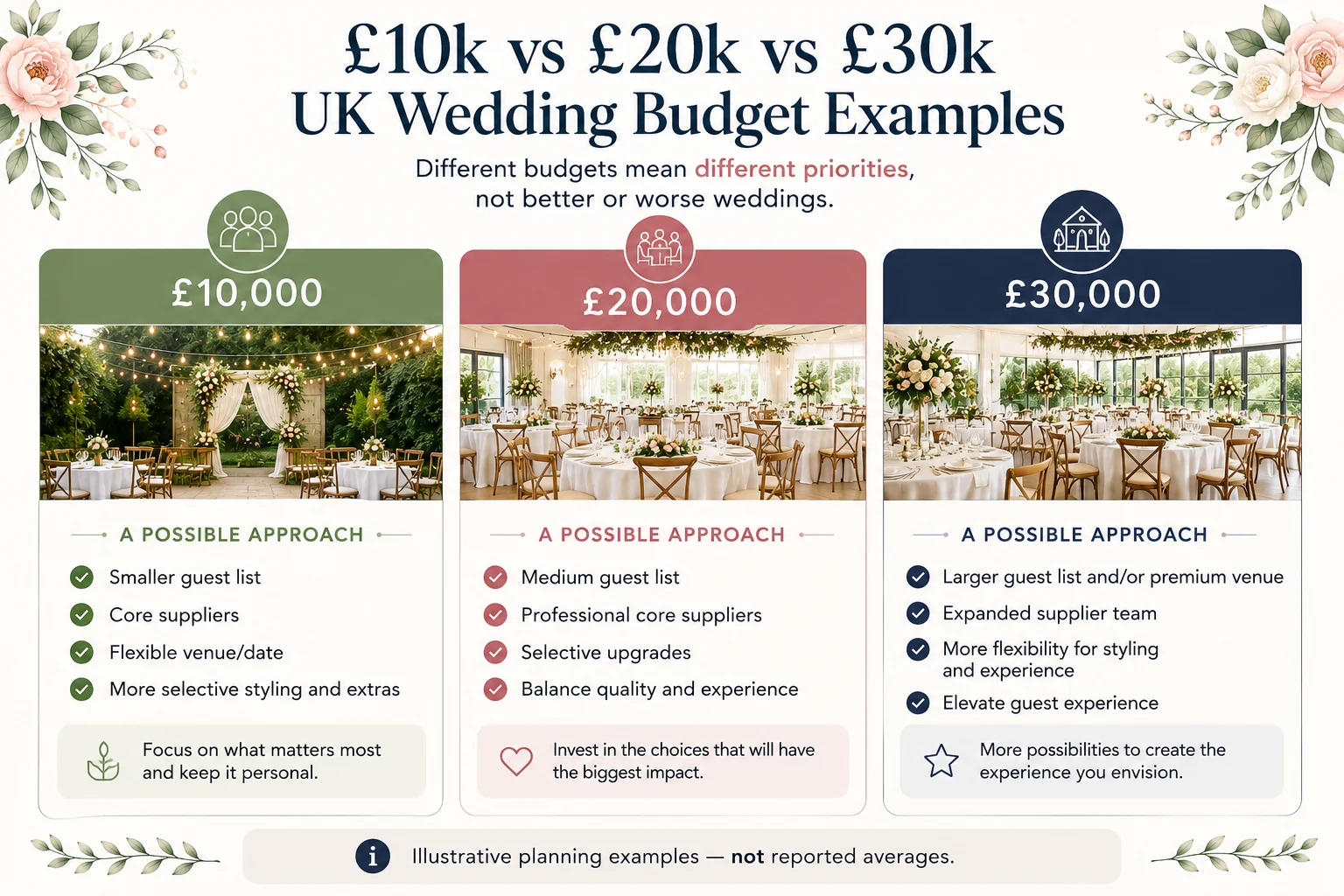 What a £10,000, £20,000, or £30,000 UK wedding budget can look like