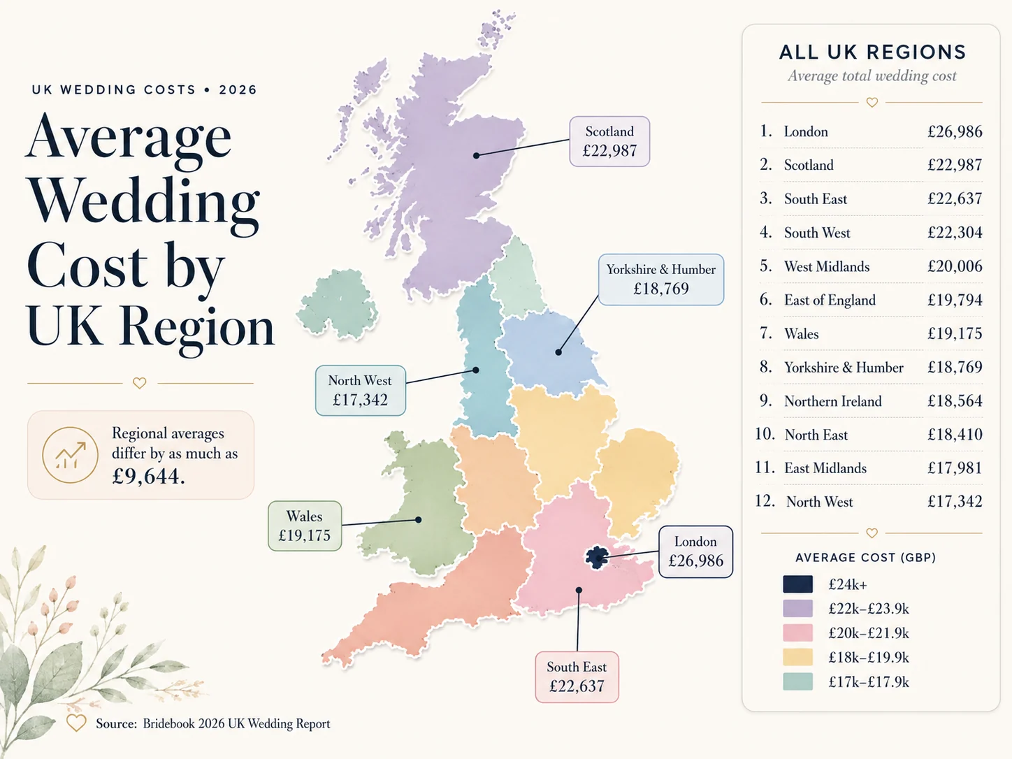 Average wedding cost by UK region 2026