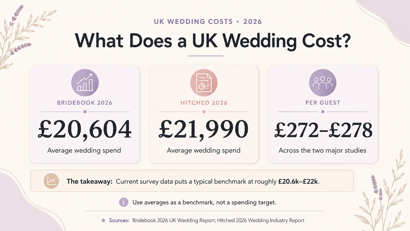 Average cost of a wedding in the UK in 2026 at a glance