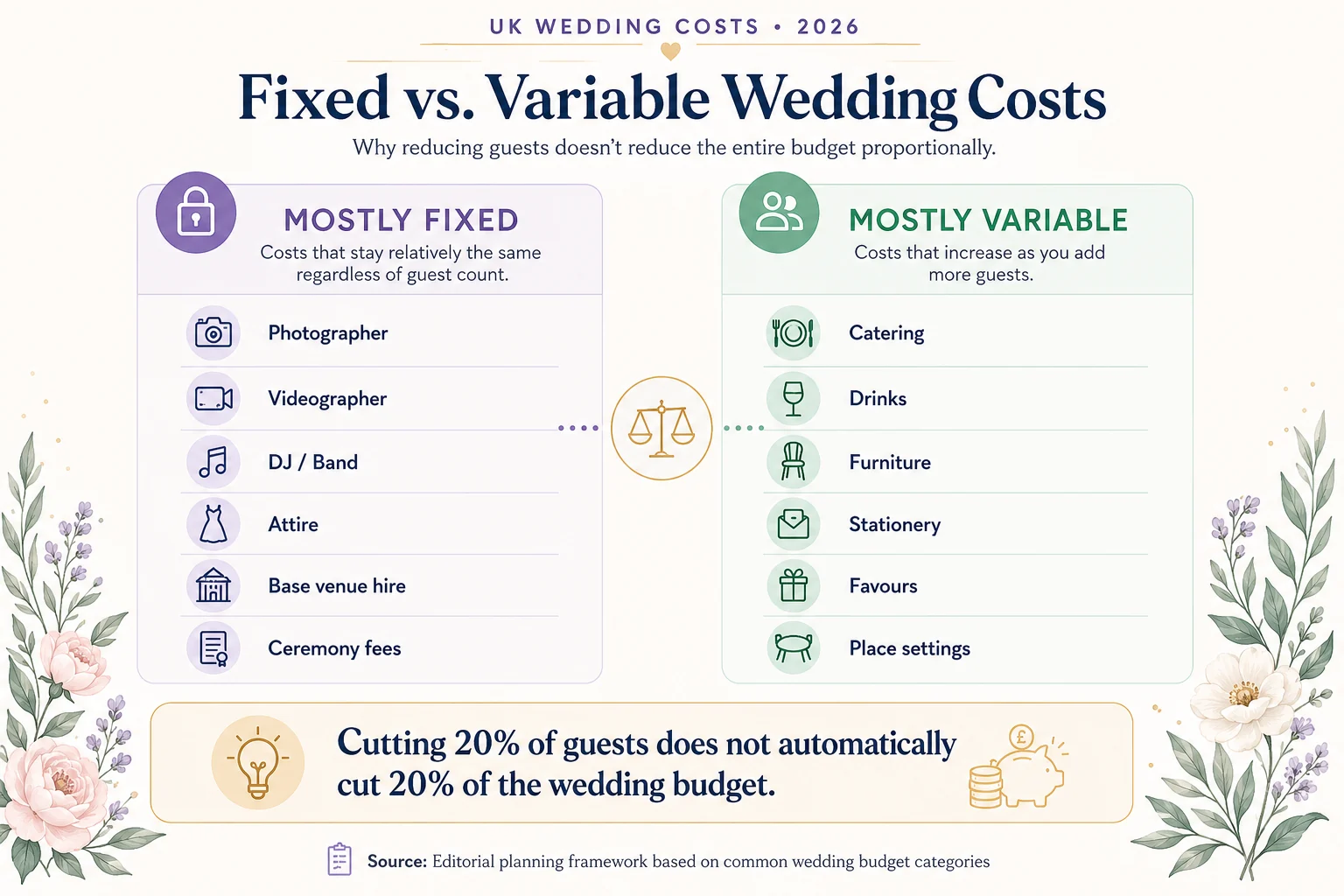 Fixed versus per-guest wedding costs