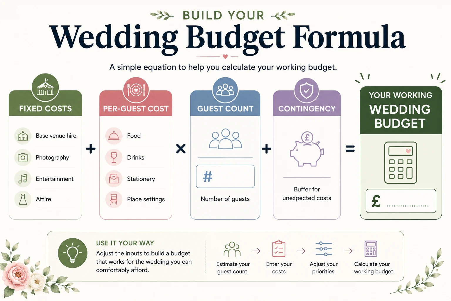 How to calculate a UK wedding budget: fixed costs plus per-guest costs plus contingency