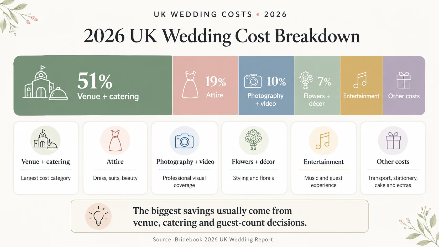 UK wedding cost breakdown 2026 by budget area