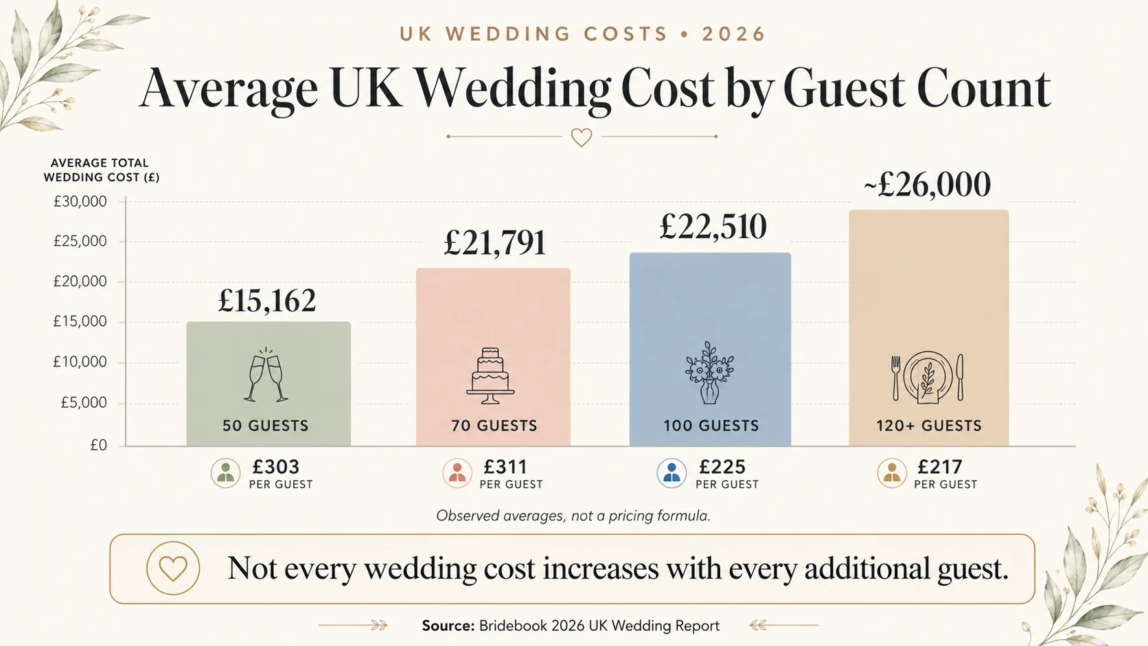 UK wedding cost by guest count 2026