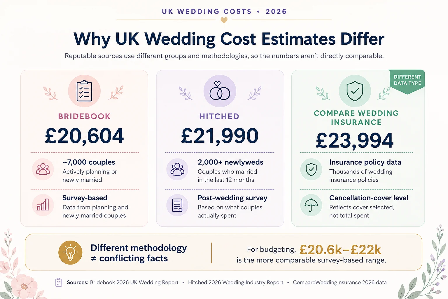 UK wedding cost estimates compared across Bridebook, Hitched, and CompareWeddingInsurance in 2026