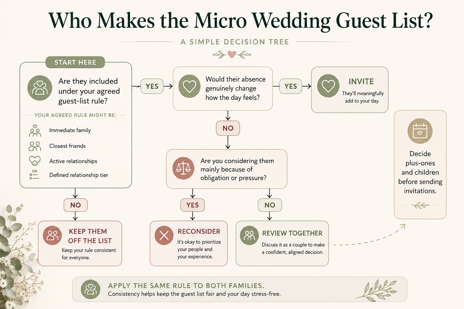 Micro wedding guest list decision tree
