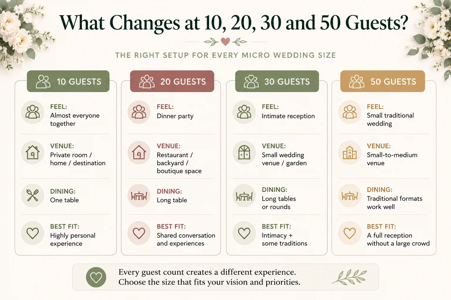 Micro wedding ideas by guest count