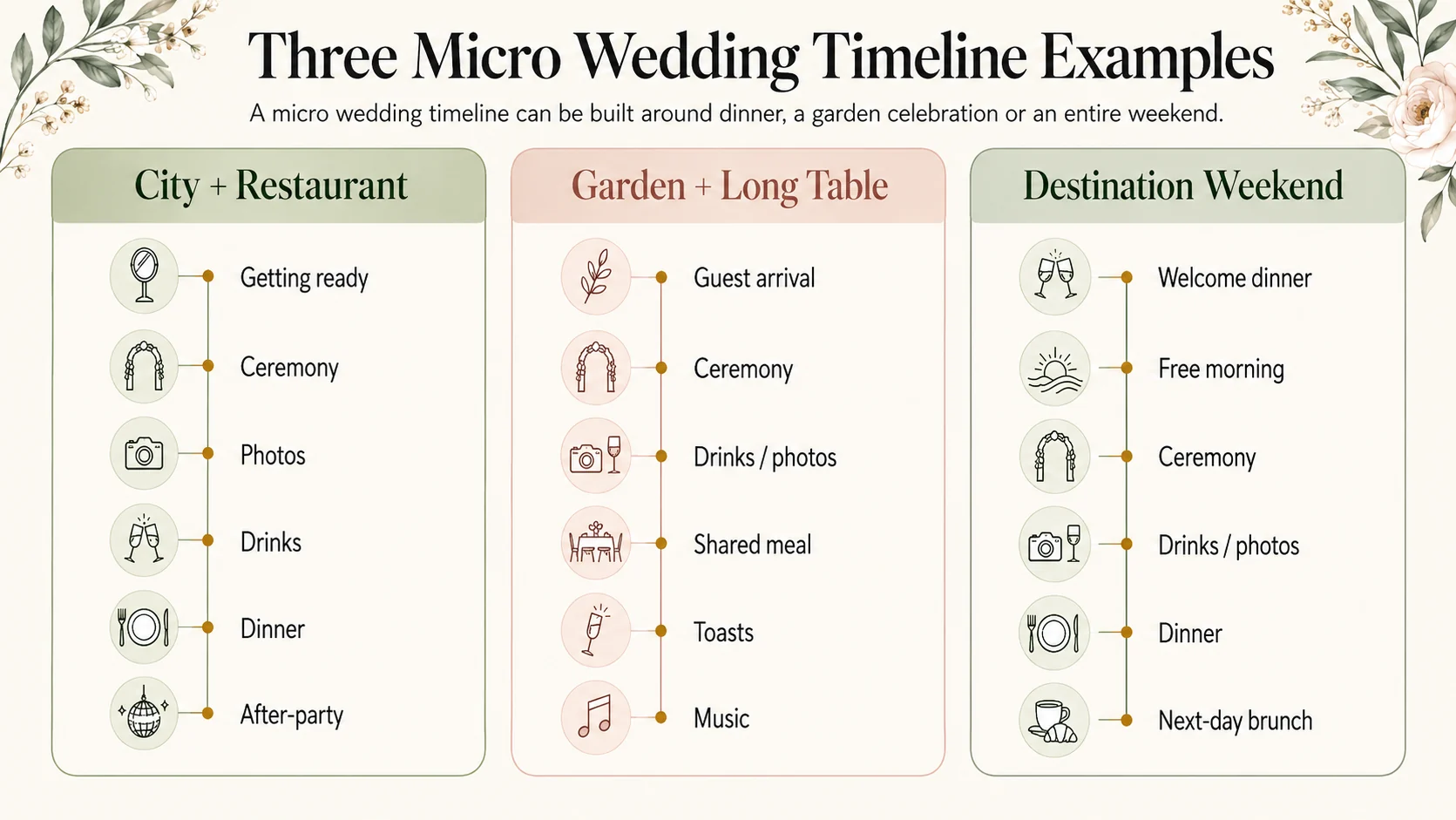 Three sample micro wedding timelines
