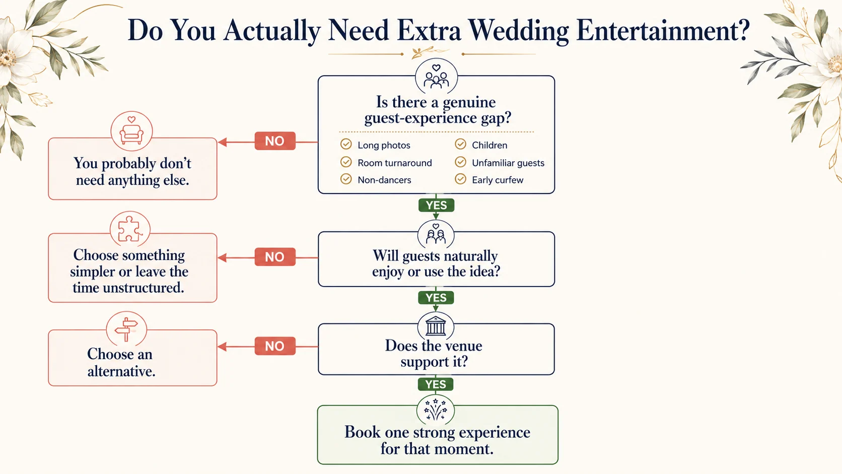 A decision tree for whether you need extra wedding entertainment