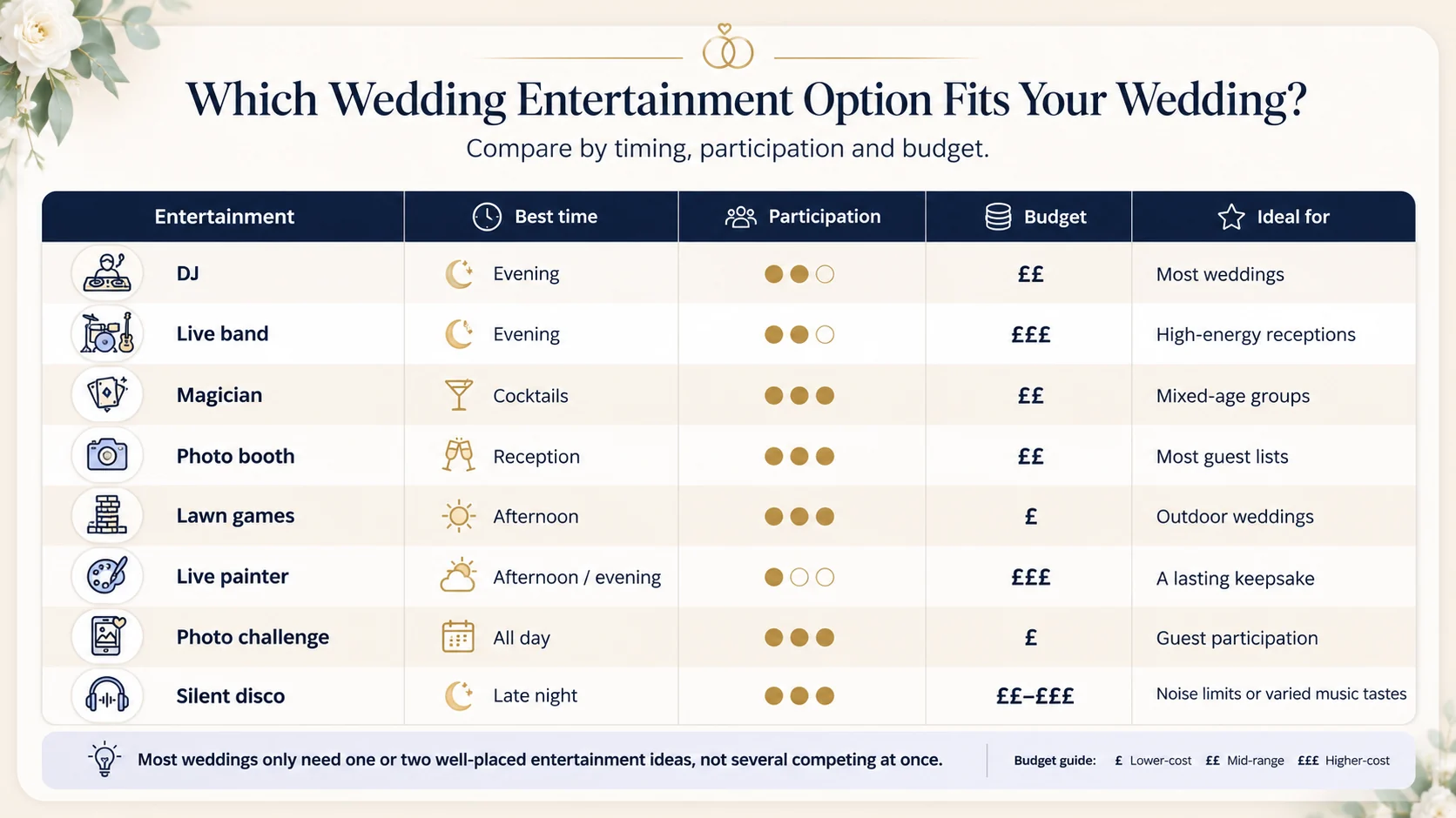 Wedding entertainment ideas compared by time, budget and participation