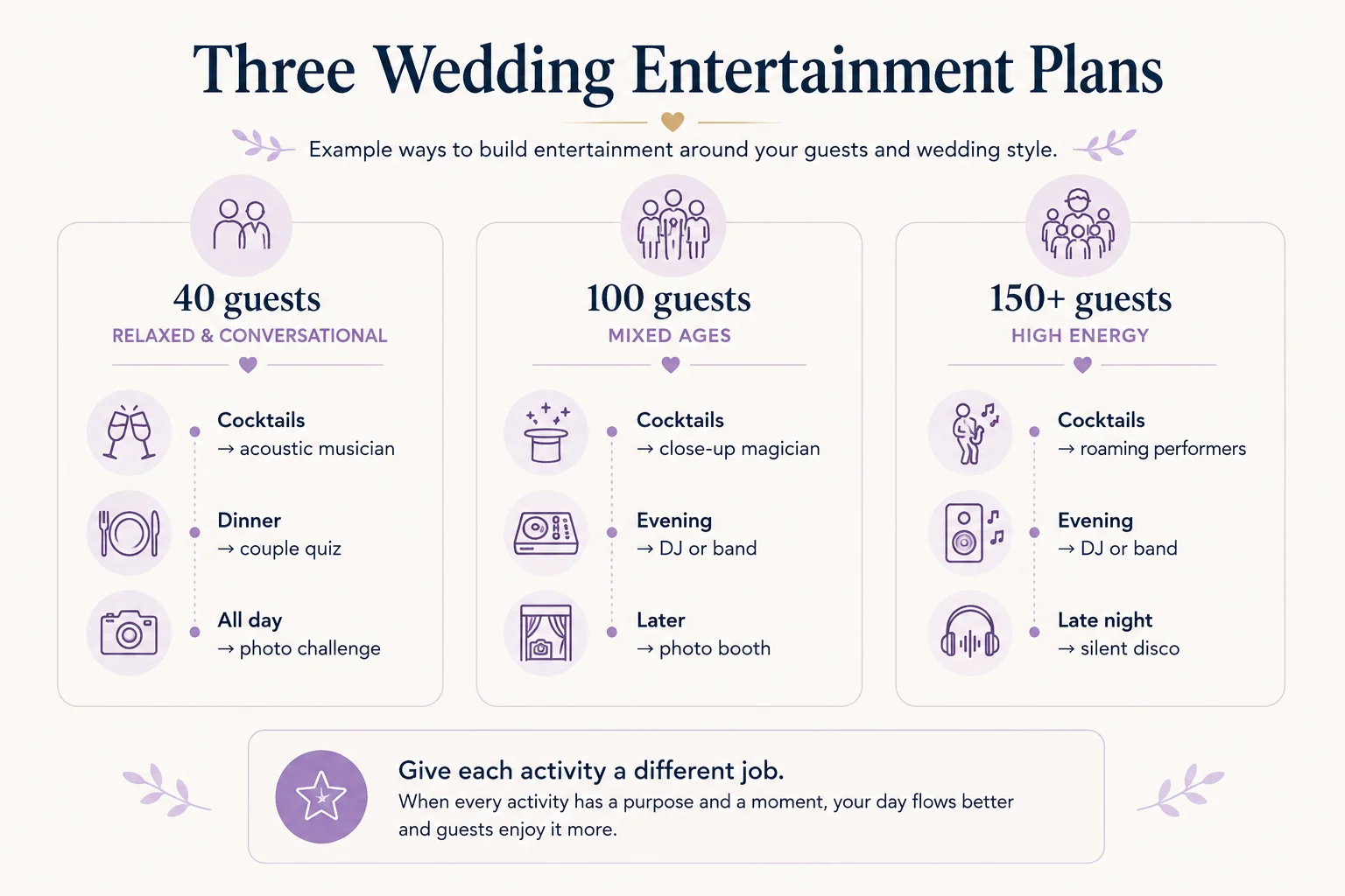 Three example wedding entertainment plans by wedding size