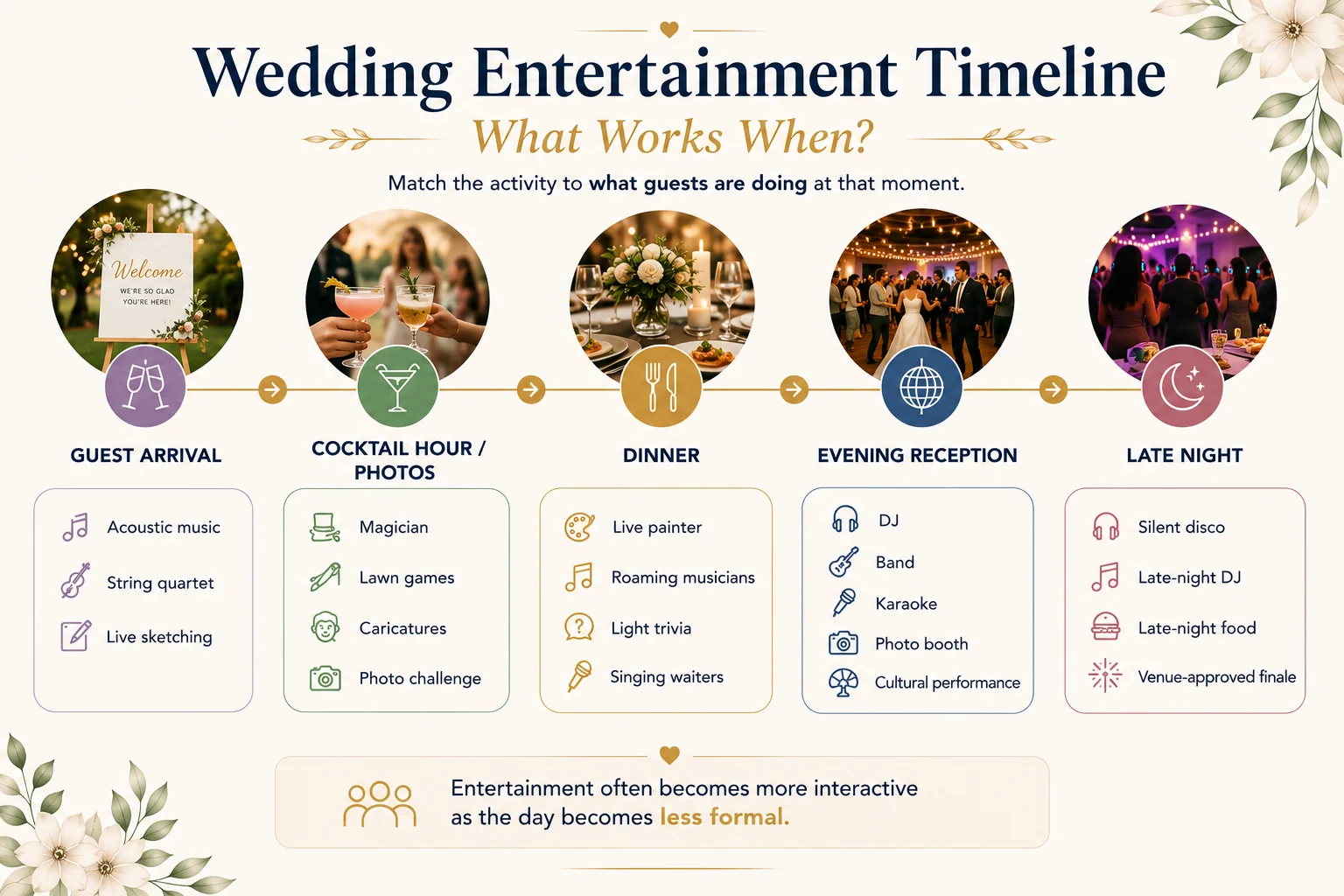 A wedding entertainment timeline from ceremony to late night