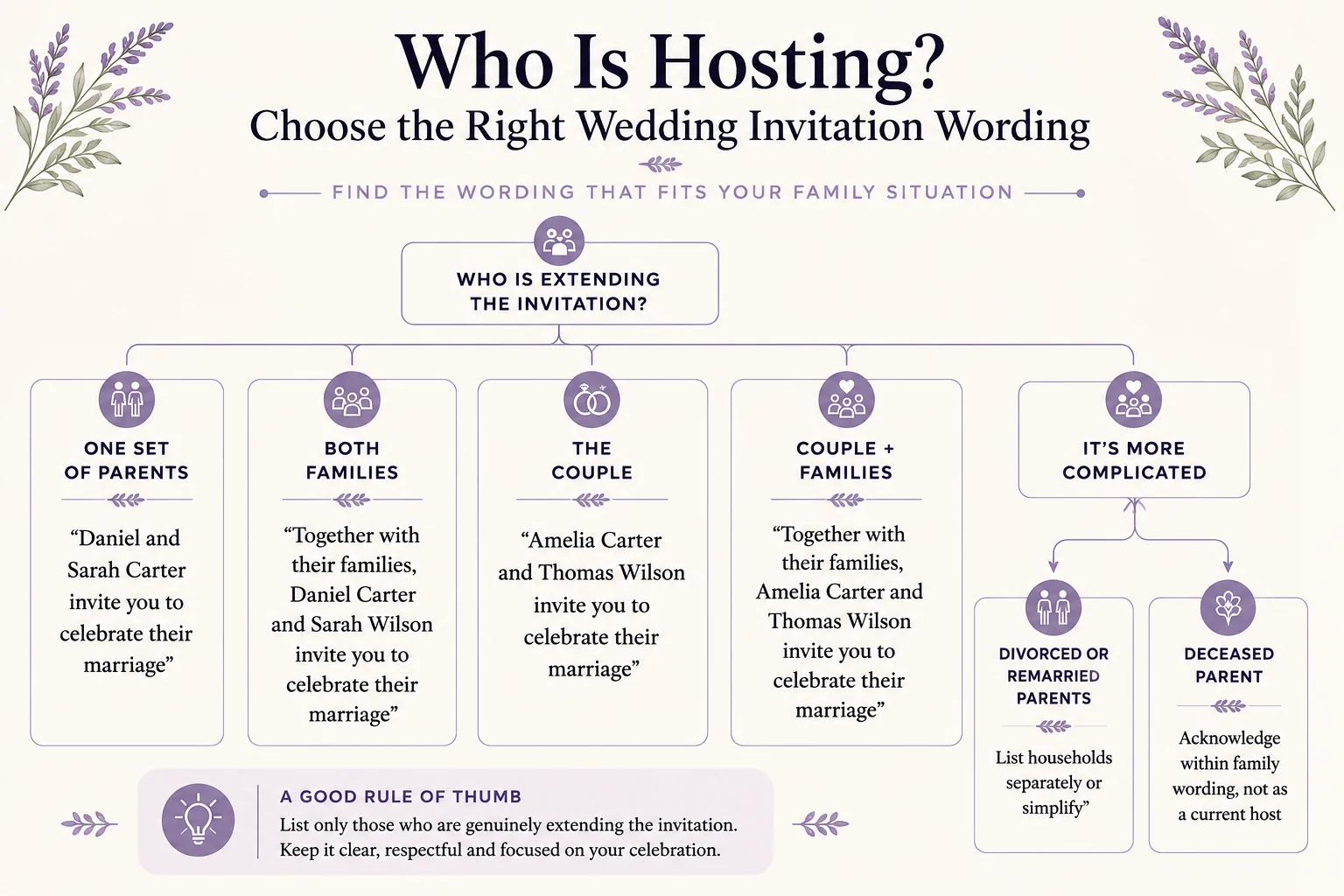 A decision tree for wedding invitation host wording