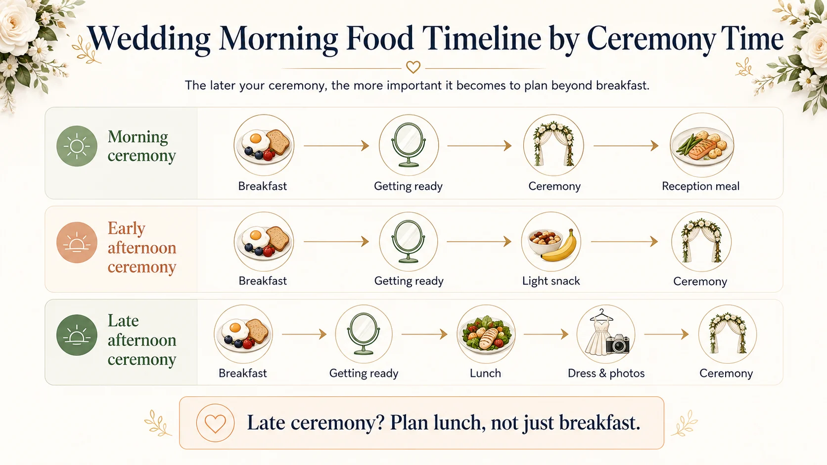 Wedding morning food timeline mapped to ceremony time