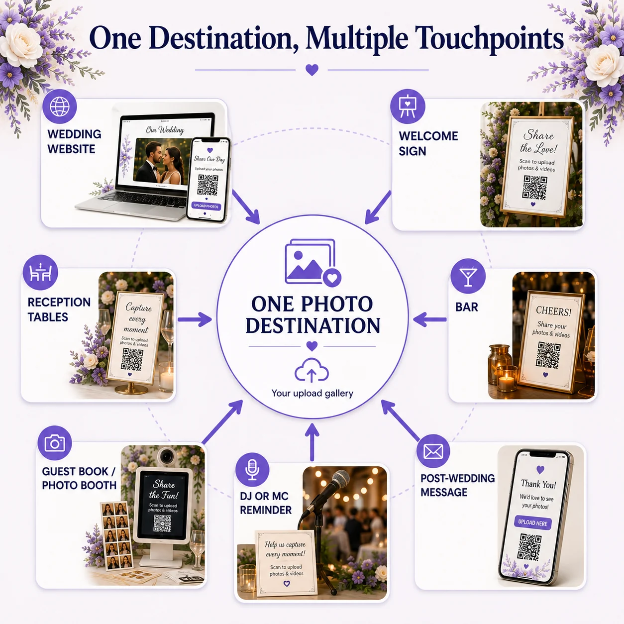 One upload destination reached through multiple wedding touchpoints