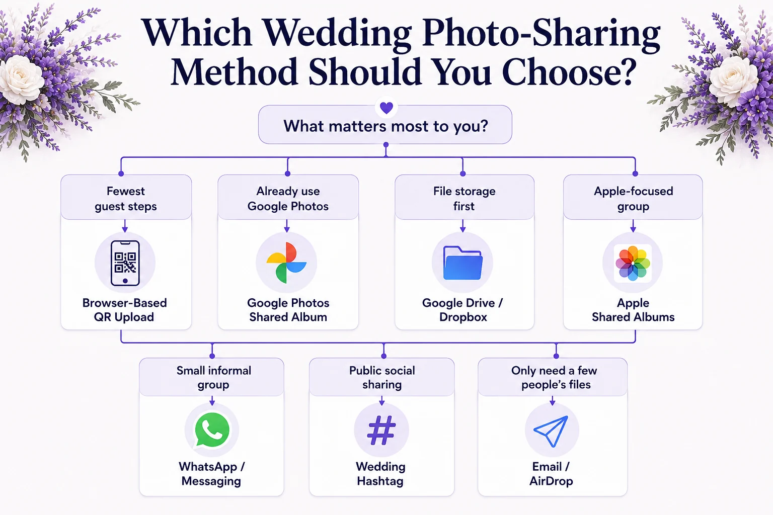 Wedding photo-sharing method decision guide