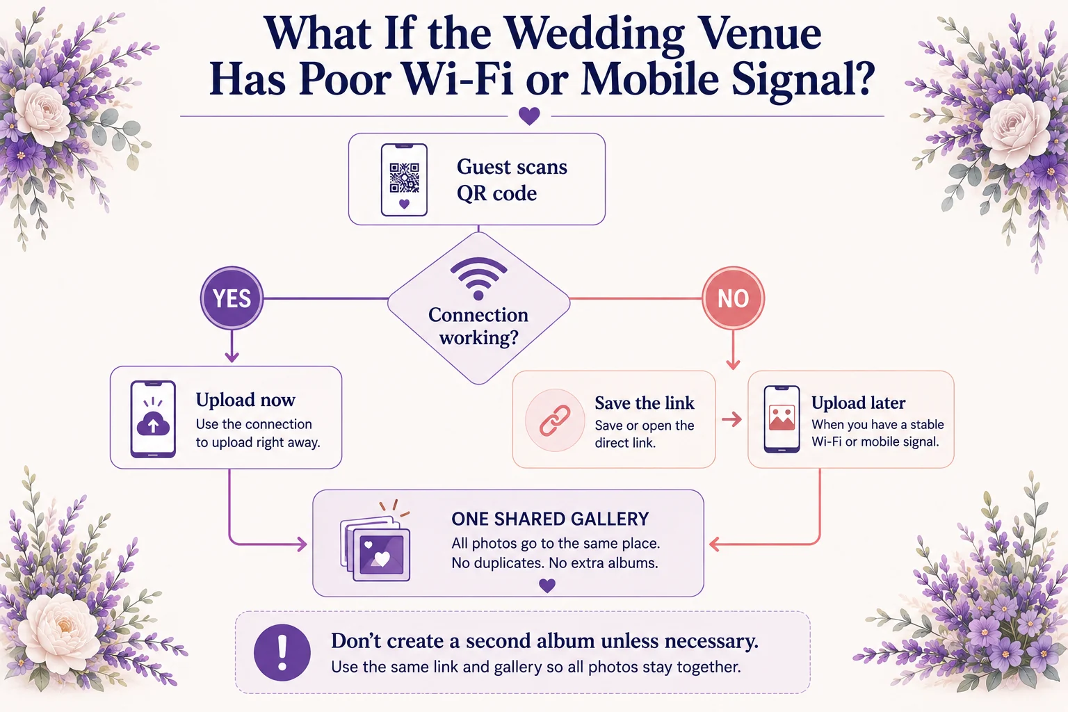 Wedding photo sharing flowchart for venues with poor Wi-Fi