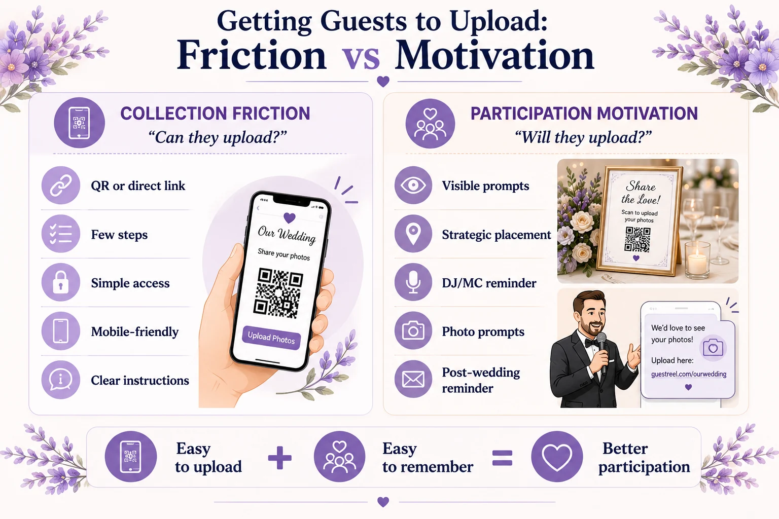 Wedding photo upload friction versus guest motivation