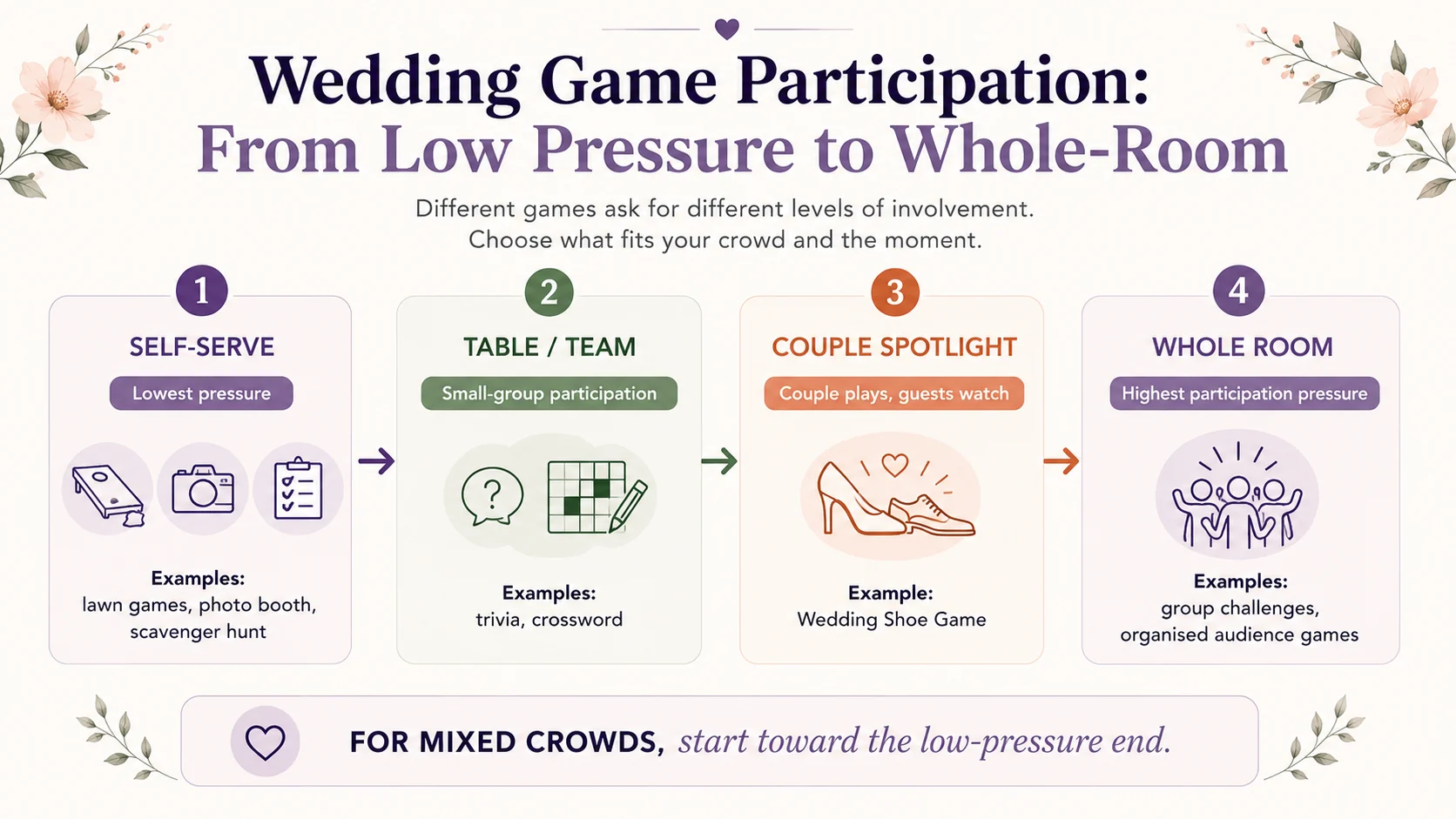 Wedding reception game participation spectrum comparing self-serve games, table games, couple spotlight games and whole-room activities