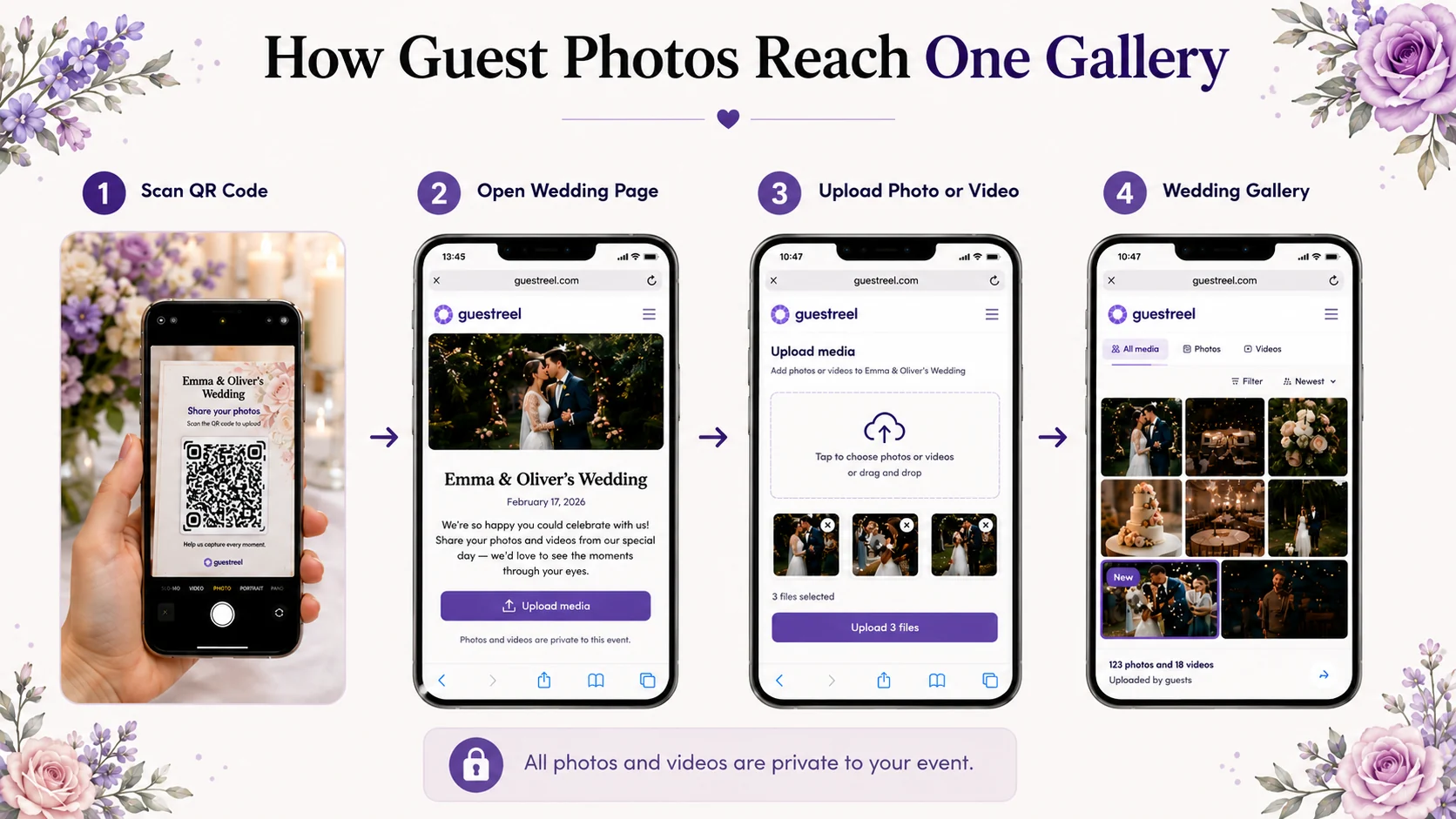 Guestreel wedding photo upload flow showing a guest scanning a QR code, opening the wedding page, uploading a photo and adding it to the event gallery
