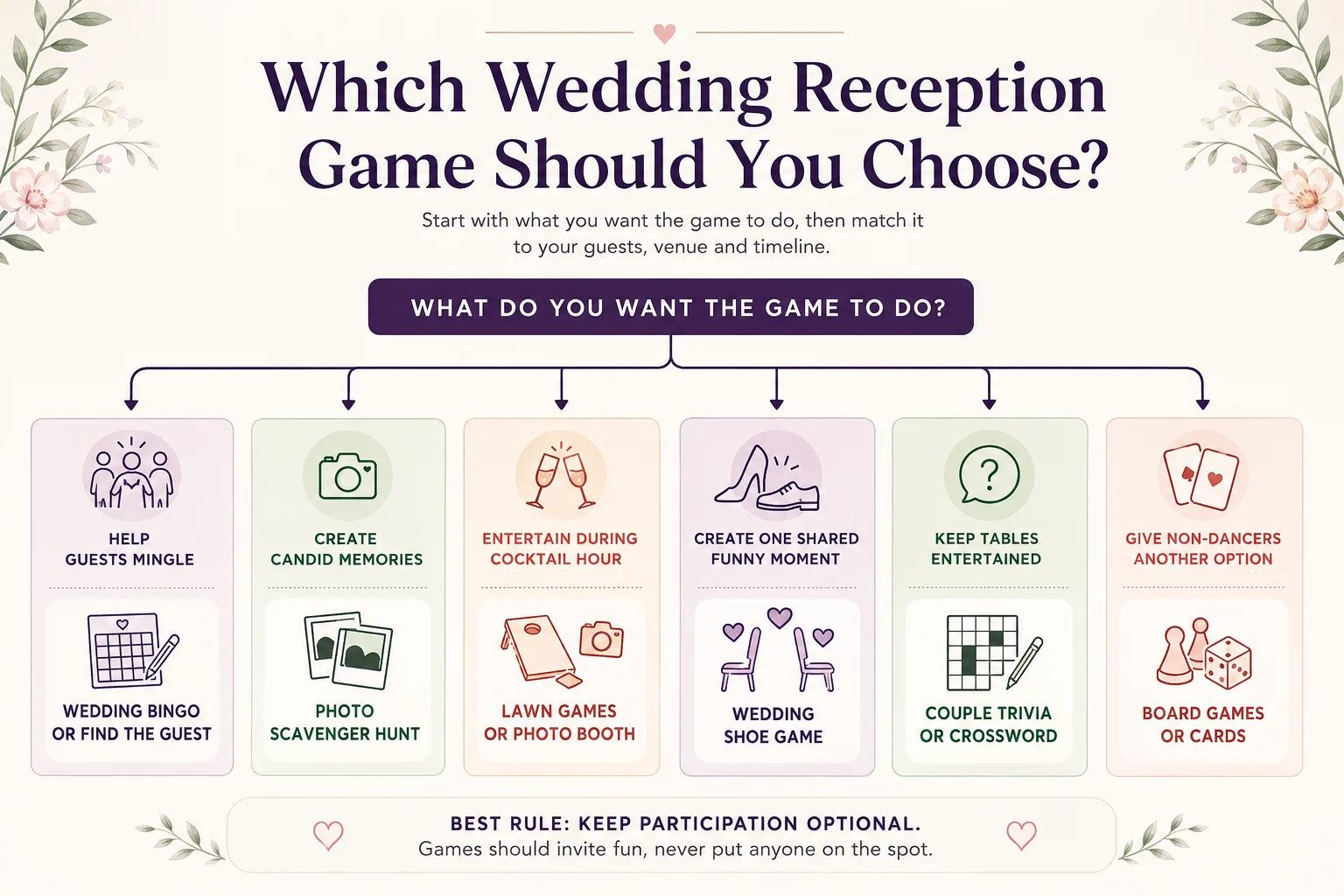 Decision guide for choosing wedding reception games based on mingling, creating memories, entertaining non-dancers, outdoor space and whole-group entertainment