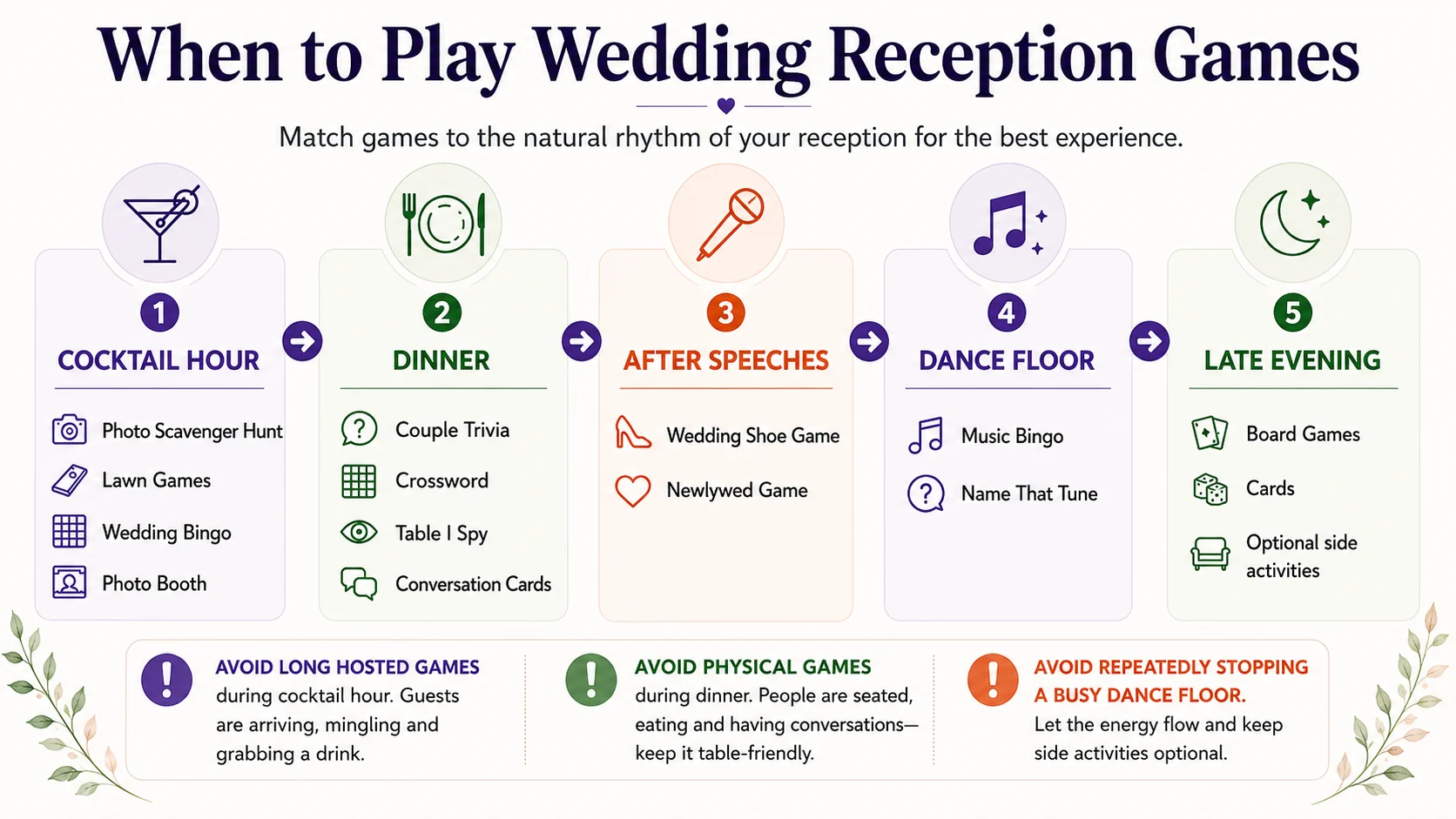 Wedding reception timeline showing suitable games for cocktail hour, dinner, after speeches, dancing and late evening