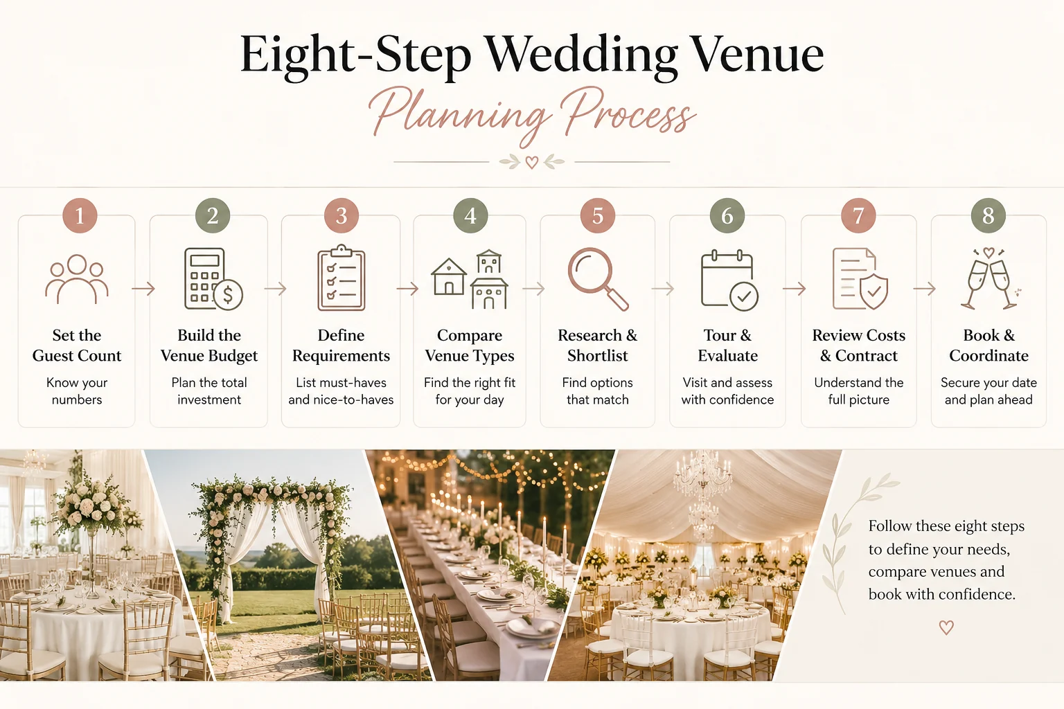 Eight-step wedding venue planning process flowchart, from guest count to booking