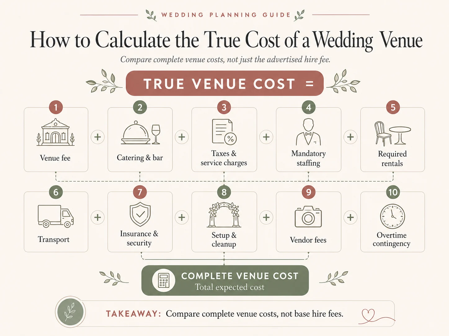 Infographic showing how to calculate the true, complete cost of a wedding venue