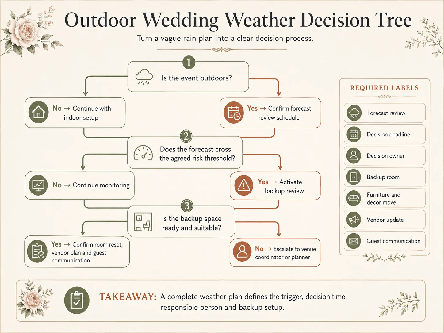 Indoor and outdoor wedding weather decision tree